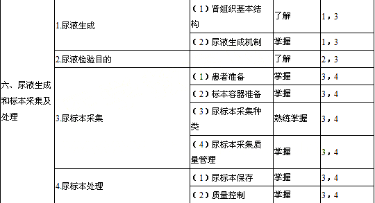 2014年檢驗主管技師考試大綱-臨床檢驗基礎