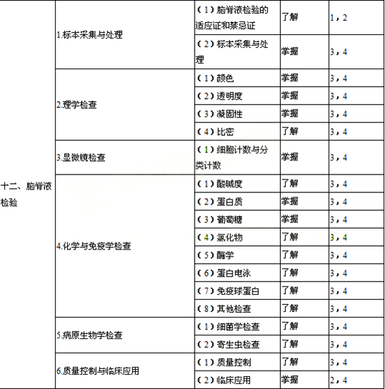 2014年檢驗主管技師考試大綱-臨床檢驗基礎