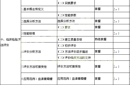 2014年檢驗(yàn)主管技師考試大綱-臨床實(shí)驗(yàn)室質(zhì)量管理