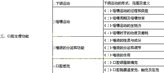 2014年口腔助理醫(yī)師考試大綱—口腔解剖生理學(xué)