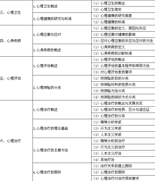 2017年公衛(wèi)助理醫(yī)師《醫(yī)學(xué)心理學(xué)》考試大綱