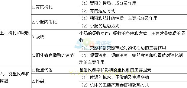 2018年公衛(wèi)助理醫(yī)師《生理學(xué)》考試大綱