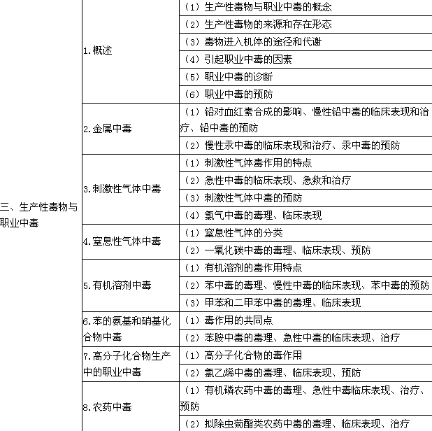2018年公衛(wèi)助理醫(yī)師《職業(yè)衛(wèi)生與職業(yè)醫(yī)學(xué)》大綱