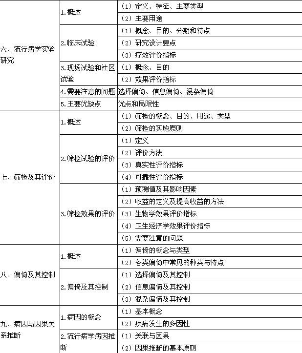 2017年公衛(wèi)助理醫(yī)師《流行病學(xué)》考試大綱
