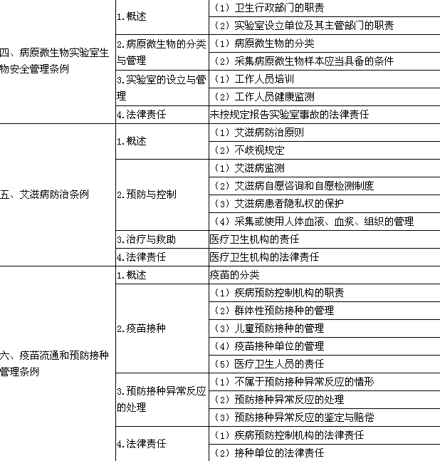 2017年公衛(wèi)助理醫(yī)師《衛(wèi)生法規(guī)》考試大綱