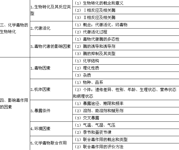 2017年公衛(wèi)執(zhí)業(yè)醫(yī)師《衛(wèi)生毒理學(xué)》考試大綱