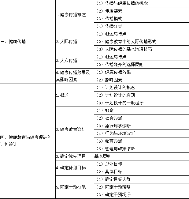 2017年公衛(wèi)執(zhí)業(yè)醫(yī)師《健康教育與健康促進(jìn)》大綱