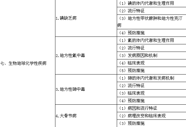 2017年公衛(wèi)執(zhí)業(yè)醫(yī)師《環(huán)境衛(wèi)生學(xué)》考試大綱