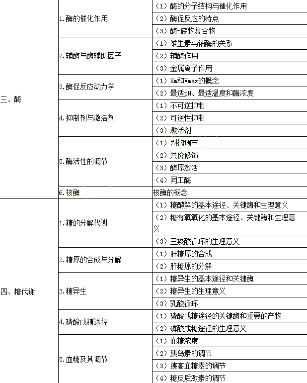 2017年公衛(wèi)執(zhí)業(yè)醫(yī)師《生物化學(xué)》考試大綱
