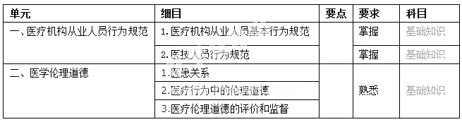 2019年初級護師《醫(yī)學倫理學》考試大綱