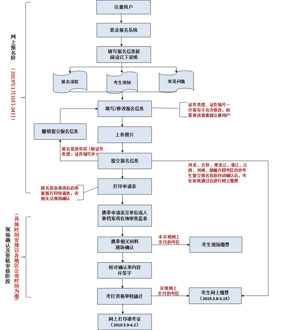 [2019衛(wèi)生資格報(bào)名]衛(wèi)生專業(yè)技術(shù)資格考試報(bào)名流程