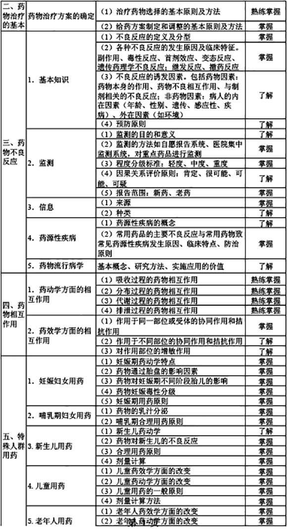2019年初級藥師《專業(yè)實(shí)踐能力》考試大綱