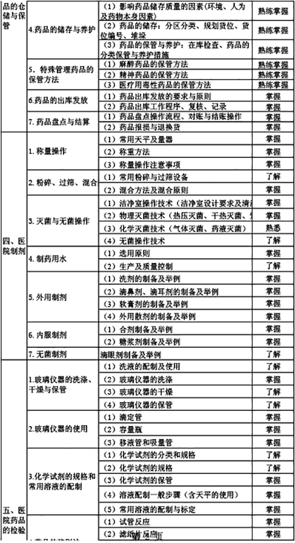 2019年初級藥師《專業(yè)實(shí)踐能力》考試大綱
