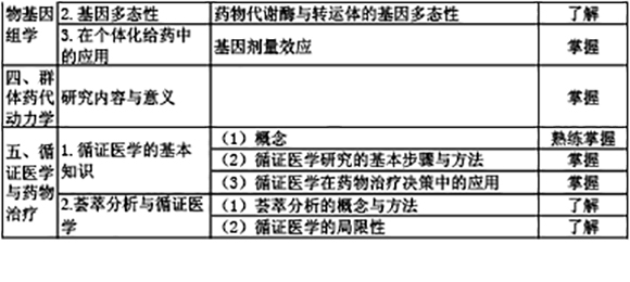 2019年初級藥師《專業(yè)實(shí)踐能力》考試大綱