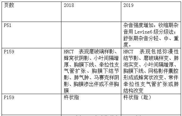2019年內(nèi)科主治醫(yī)師考試教材變動(dòng)內(nèi)容