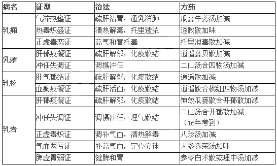 中醫(yī)執(zhí)業(yè)醫(yī)師考試《中醫(yī)外科學(xué)》應(yīng)該如何學(xué)習(xí)？