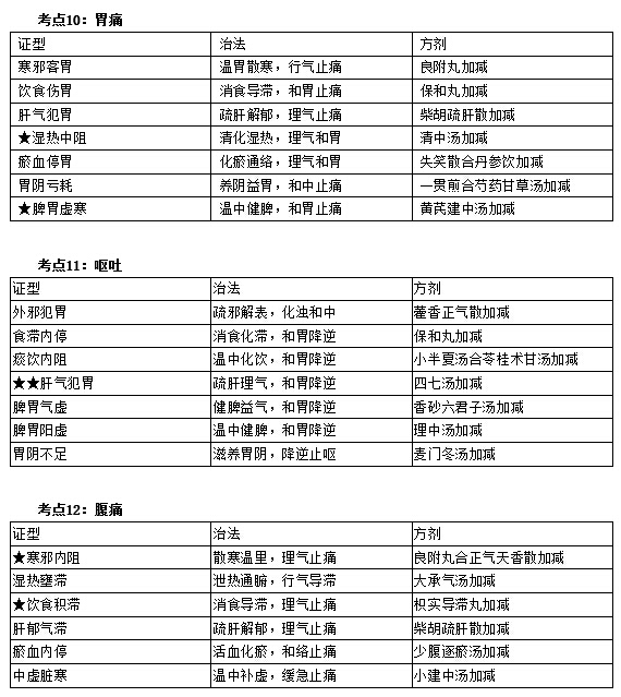 中醫(yī)執(zhí)業(yè)醫(yī)師實踐技能考試第一站考前必看考點