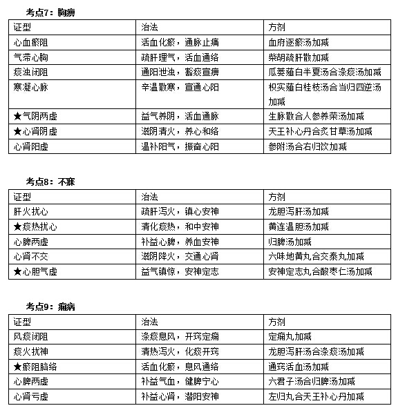 中醫(yī)執(zhí)業(yè)醫(yī)師實踐技能考試第一站考前必看考點