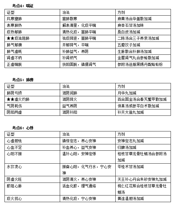 中醫(yī)執(zhí)業(yè)醫(yī)師實踐技能考試第一站考前必看考點