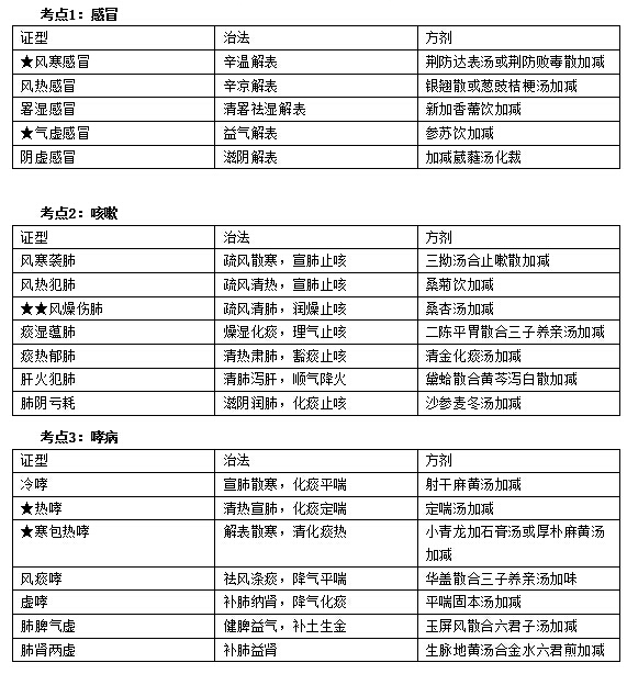 中醫(yī)執(zhí)業(yè)醫(yī)師實踐技能考試第一站考前必看考點