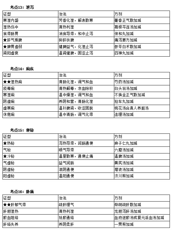 中醫(yī)執(zhí)業(yè)醫(yī)師實踐技能考試第一站考前必看考點