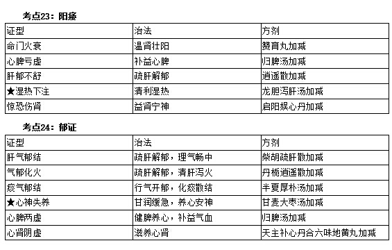中醫(yī)執(zhí)業(yè)醫(yī)師實踐技能考試第一站考前必看考點