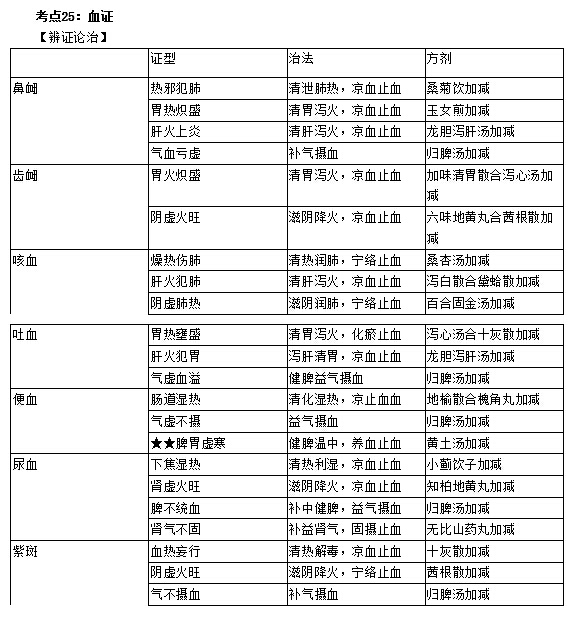 中醫(yī)執(zhí)業(yè)醫(yī)師實踐技能考試第一站考前必看考點