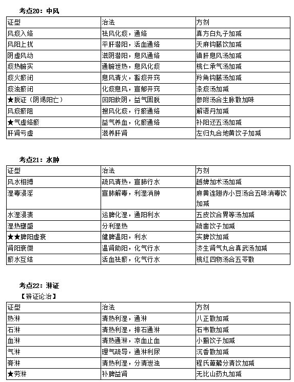 中醫(yī)執(zhí)業(yè)醫(yī)師實踐技能考試第一站考前必看考點