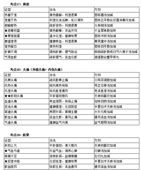 中醫(yī)執(zhí)業(yè)醫(yī)師實踐技能考試第一站考前必看考點