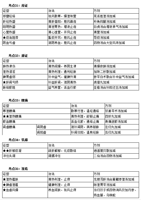 中醫(yī)執(zhí)業(yè)醫(yī)師實踐技能考試第一站考前必看考點