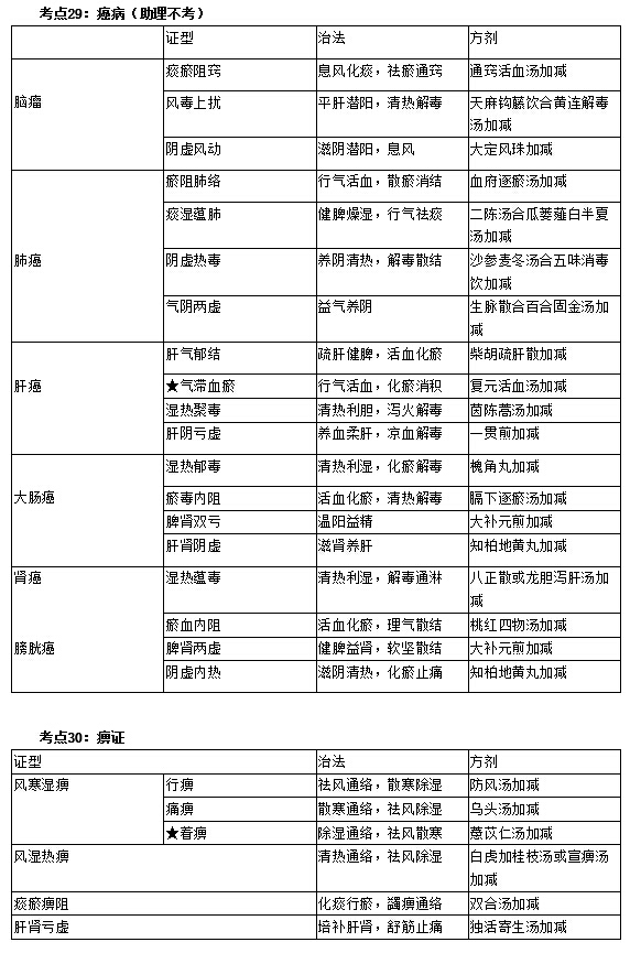 中醫(yī)執(zhí)業(yè)醫(yī)師實踐技能考試第一站考前必看考點