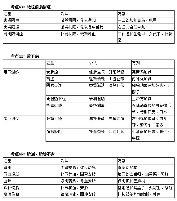 中醫(yī)執(zhí)業(yè)醫(yī)師實踐技能考試第一站考前必看考點