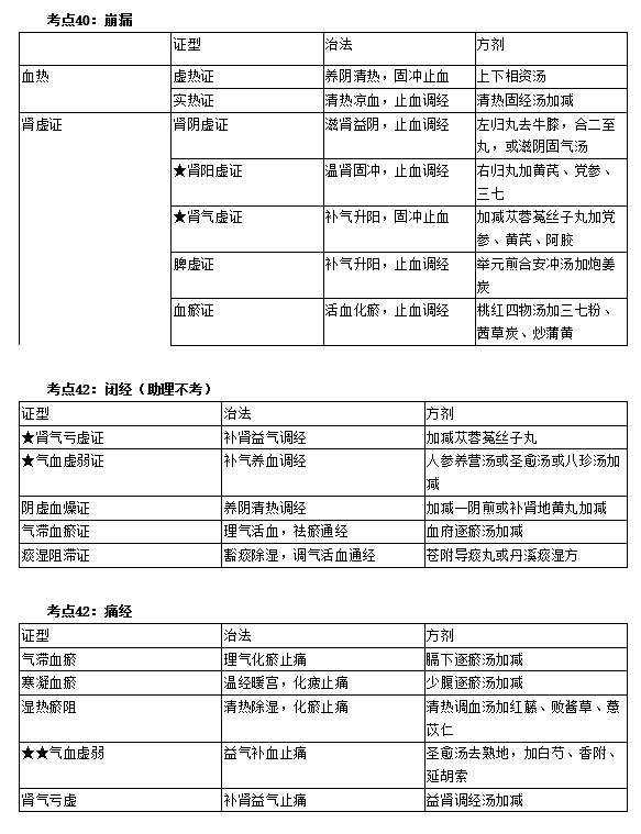 中醫(yī)執(zhí)業(yè)醫(yī)師實踐技能考試第一站考前必看考點
