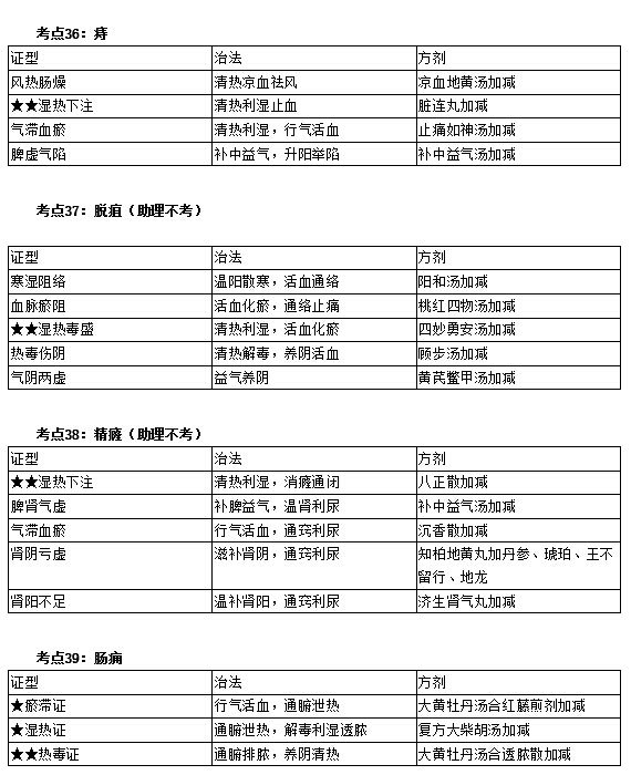 中醫(yī)執(zhí)業(yè)醫(yī)師實踐技能考試第一站考前必看考點