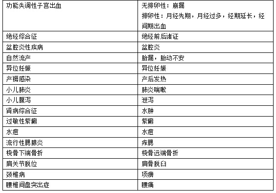 中醫(yī)執(zhí)業(yè)醫(yī)師實踐技能考試第一站考前必看考點