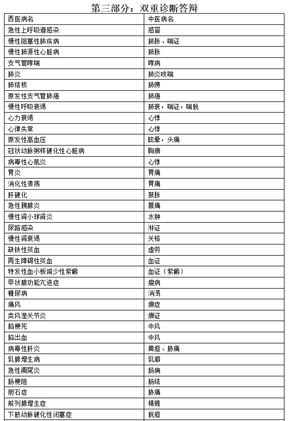 中醫(yī)執(zhí)業(yè)醫(yī)師實踐技能考試第一站考前必看考點