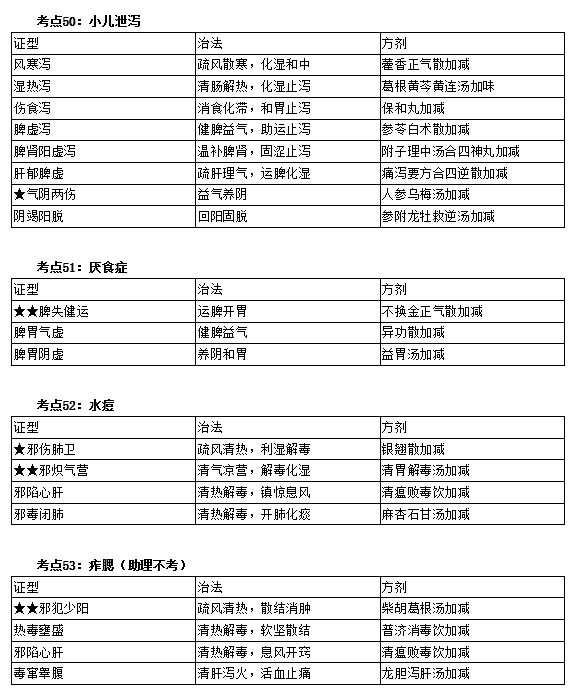 中醫(yī)執(zhí)業(yè)醫(yī)師實踐技能考試第一站考前必看考點