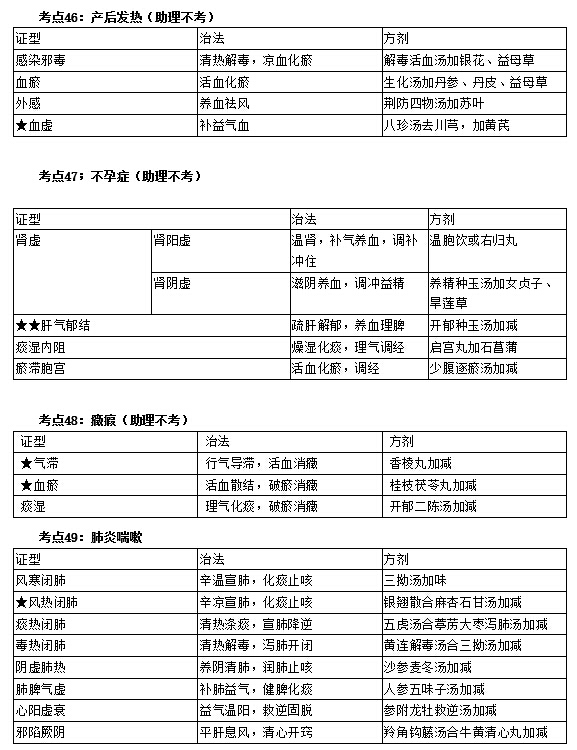 中醫(yī)執(zhí)業(yè)醫(yī)師實踐技能考試第一站考前必看考點