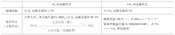 臨床執(zhí)業(yè)醫(yī)師《生理學(xué)》考點：氣體在血液中的運輸