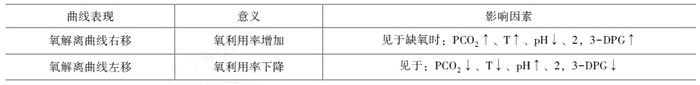 臨床執(zhí)業(yè)醫(yī)師《生理學(xué)》考點：氣體在血液中的運輸
