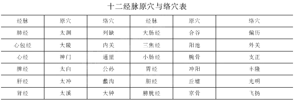 2019年中醫(yī)執(zhí)業(yè)醫(yī)師考試《針灸學》歌訣速記(7)