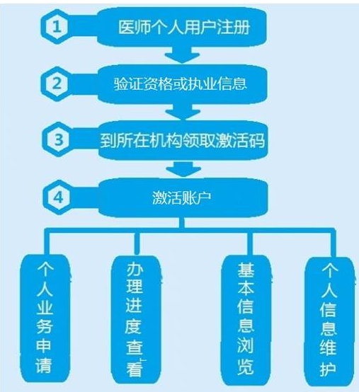 國家衛(wèi)健委醫(yī)師電子化注冊信息系統(tǒng)使用流程