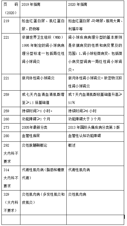 2020年內(nèi)科主治醫(yī)師考試教材(應(yīng)試指南)變動(dòng)內(nèi)容