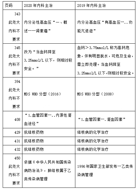 2020年內(nèi)科主治醫(yī)師考試教材(應(yīng)試指南)變動(dòng)內(nèi)容