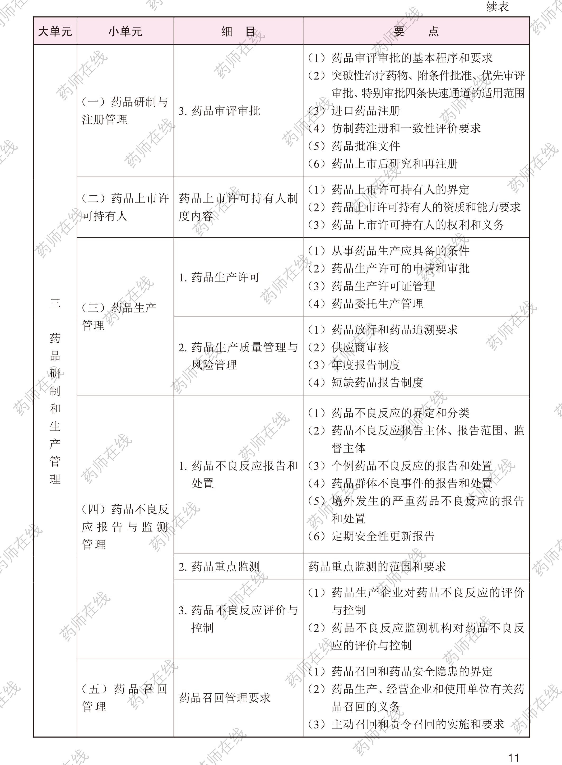 2020年執(zhí)業(yè)藥師《藥事管理與法規(guī)》考試大綱