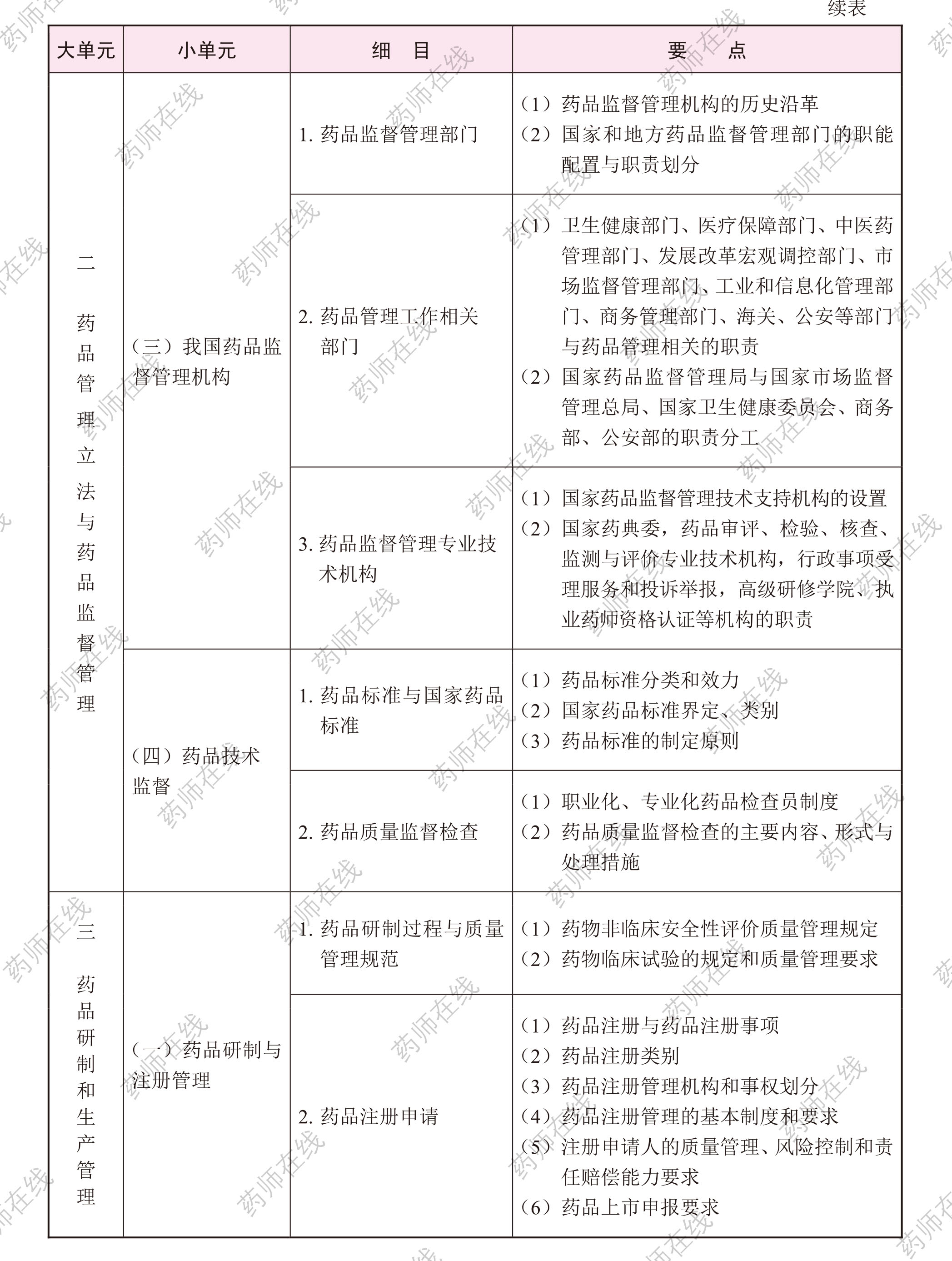 2020年執(zhí)業(yè)藥師《藥事管理與法規(guī)》考試大綱