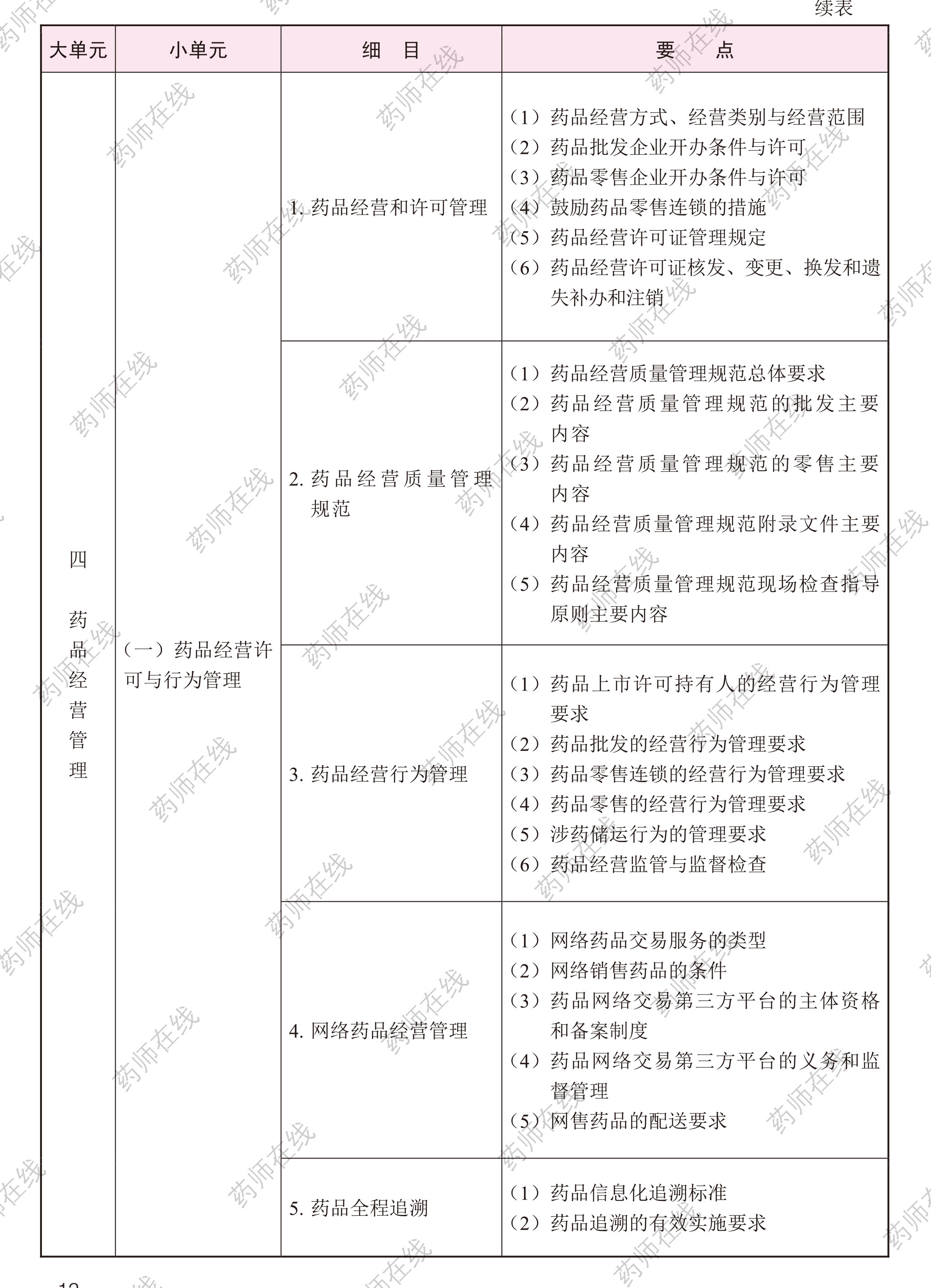 2020年執(zhí)業(yè)藥師《藥事管理與法規(guī)》考試大綱