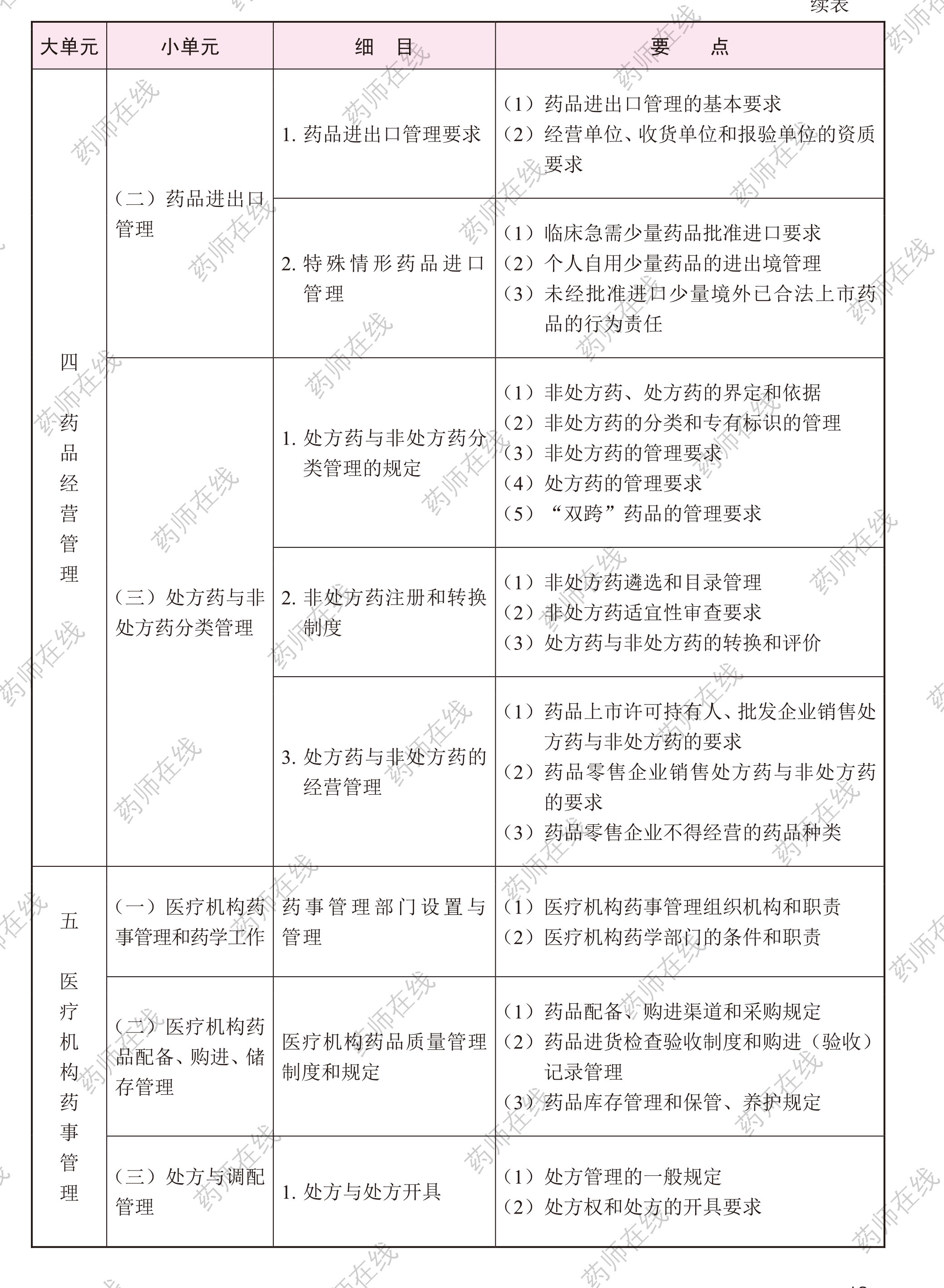 2020年執(zhí)業(yè)藥師《藥事管理與法規(guī)》考試大綱