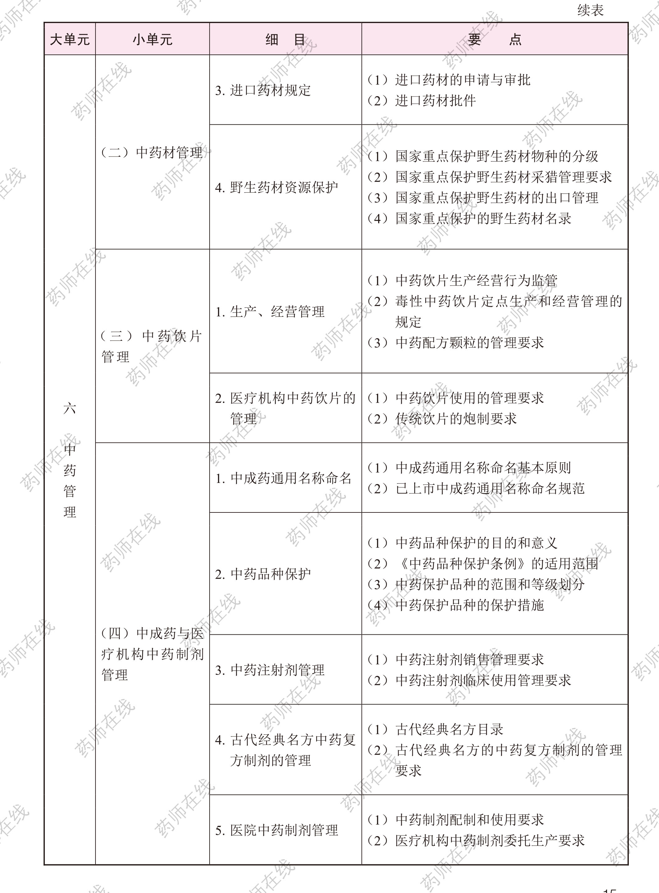 2020年執(zhí)業(yè)藥師《藥事管理與法規(guī)》考試大綱