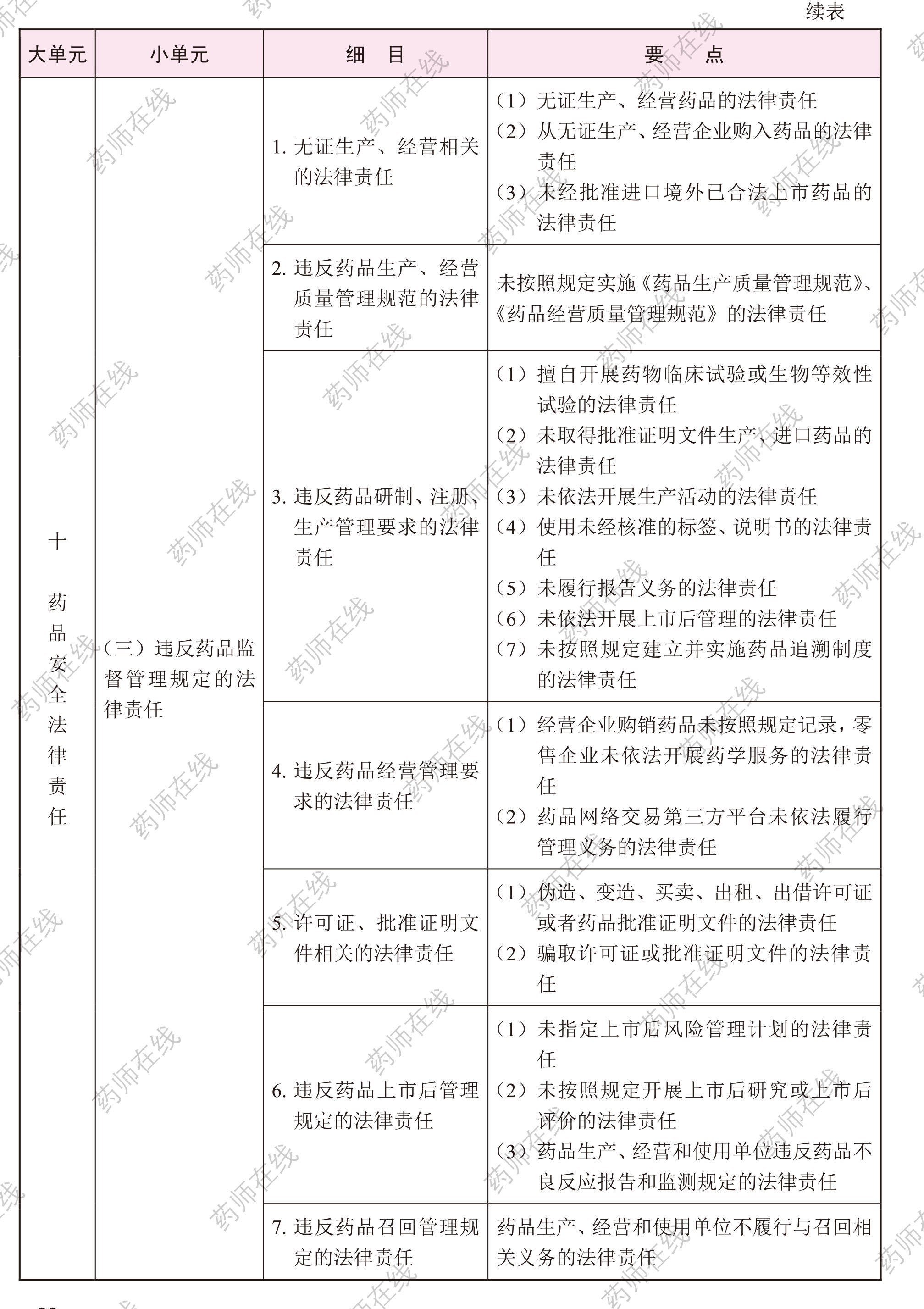 2020年執(zhí)業(yè)藥師《藥事管理與法規(guī)》考試大綱